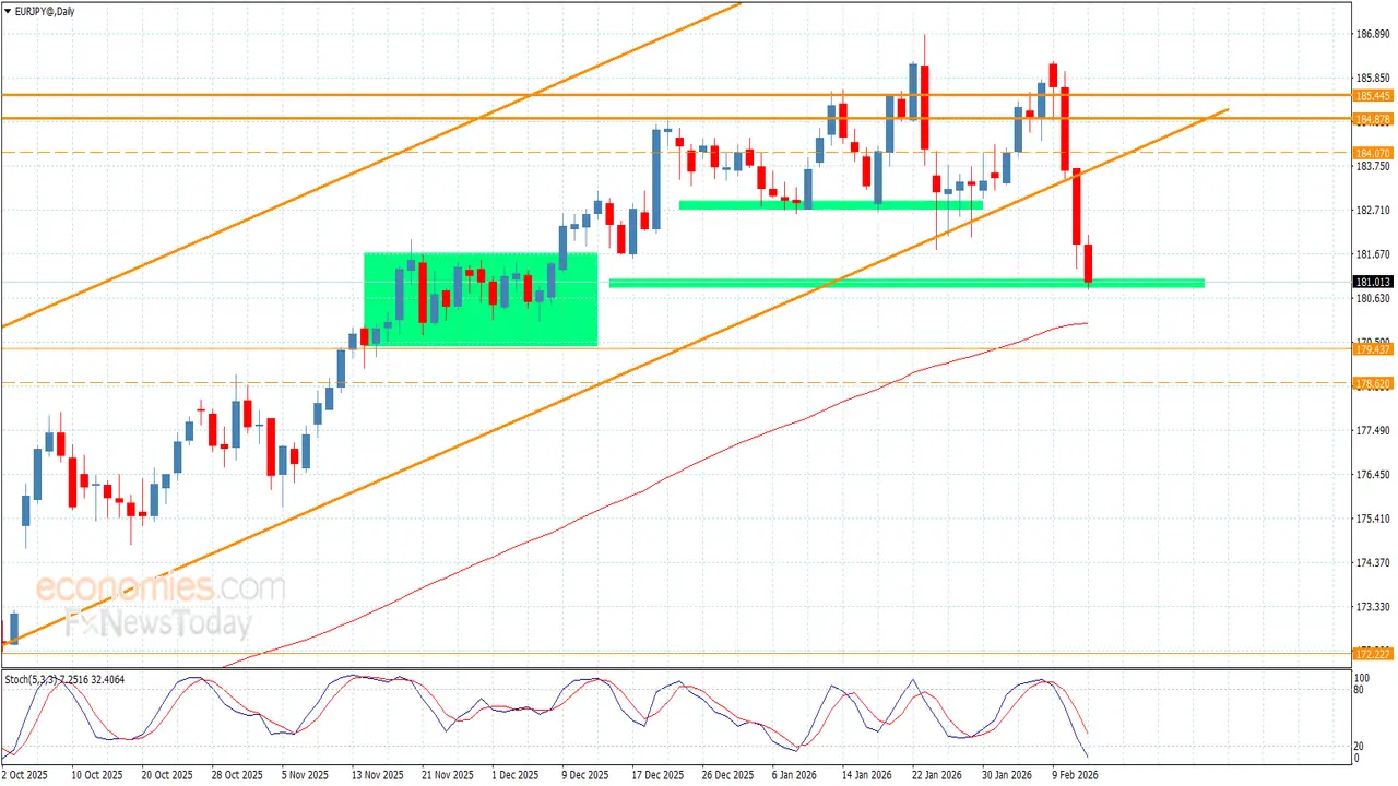 تحركات مفاجئة.. سعر اليورو مقابل الين يسجل مستويات جديدة بتداولات اليوم فبراير 2026